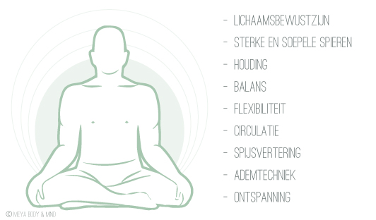 Yoga, ontspanning, wat doet het met mijn lichaam, Rustgevend, Pilates, Mindfullness, Hatha Yoga, Puur Yoga, MEYA Body & Mind